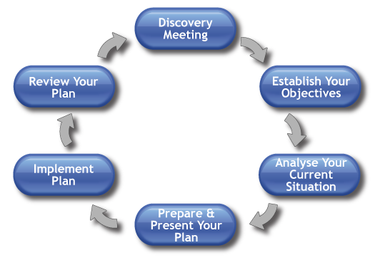 financial planning process